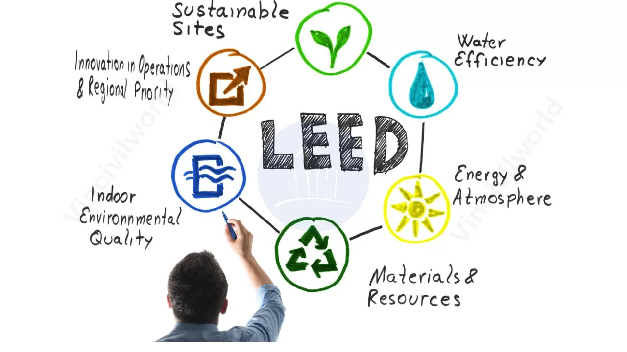 Understanding the LEED India rating system helps projects meet environmental standards efficiently. This checklist offers a comprehensive guide. It walks you through the certification process in India step-by-step.