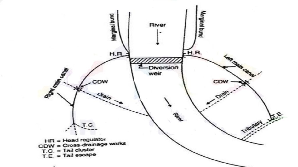 figure shows direct irrigation