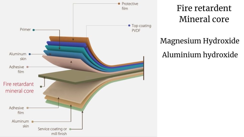 Aluminium Composite Panel - Fire retardant grade