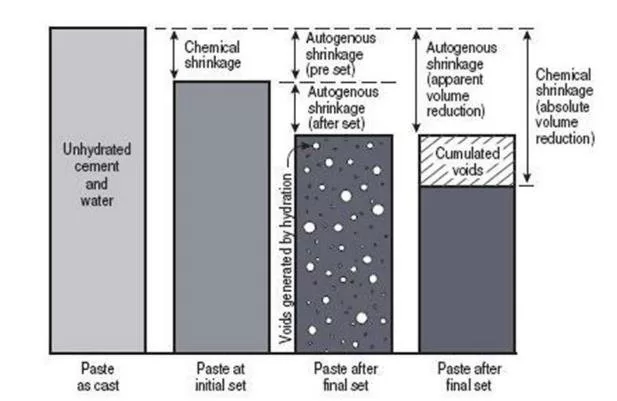 Autogenous Shrinkage