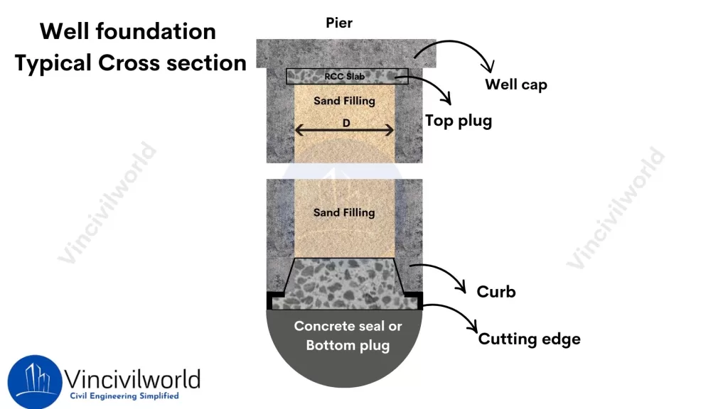 well foundation types
